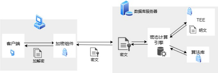達夢數據庫V8通過中國信通院全密態測試，樹立數據安全新標桿